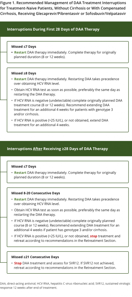 Monitoring Patients Who Are Starting HCV Treatment, Are On Treatment ...